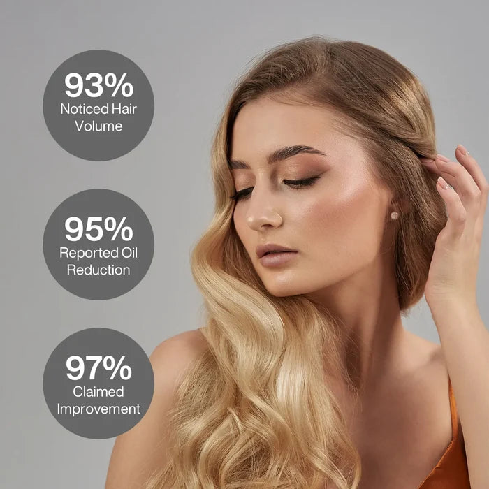 Blonde model with long wavy hair beside badges: 93% Noticed Hair Volume, 95% Reported Oil Reduction, 97% Claimed Improvement