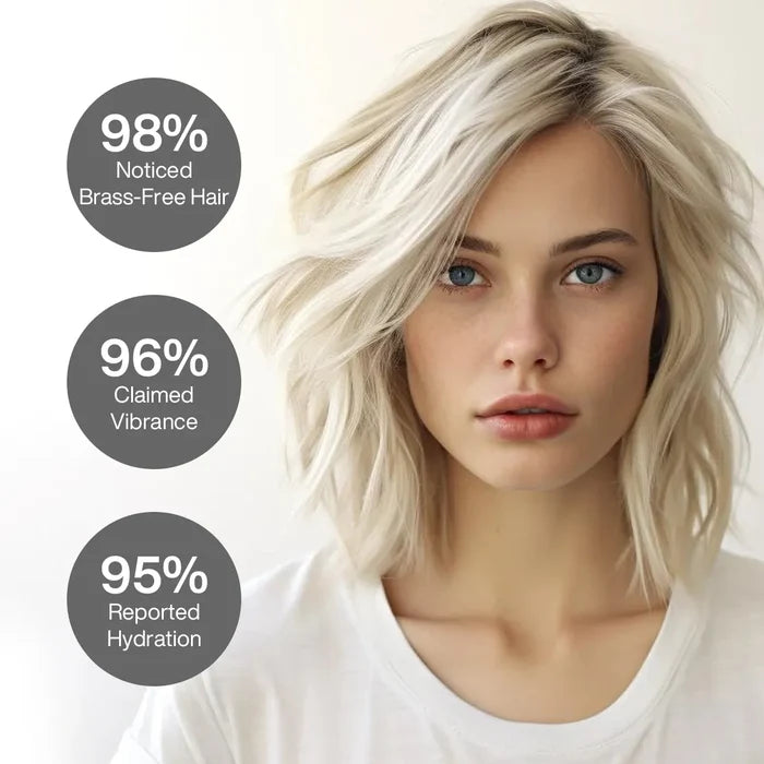 Silver Bombshell Shampoo panel: blonde model, 98% Noticed Brass-Free Hair, 96% Claimed Vibrance, 95% Reported Hydration
