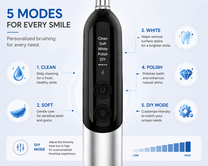 LaserGlow Sonic Electric Toothbrush 5 brushing modes image showing Clean, Soft, White, Polish, and DIY Mode with adjustable intensity.